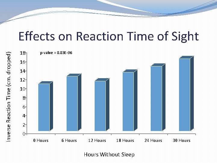 Inverse Reaction Time (cm. dropped) Effects on Reaction Time of Sight 18 p-value =