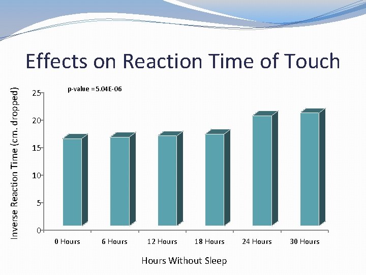 Inverse Reaction Time (cm. dropped) Effects on Reaction Time of Touch 25 p-value =