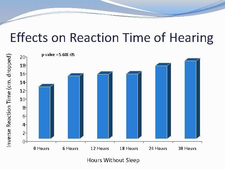 Inverse Reaction Time (cm. dropped) Effects on Reaction Time of Hearing 20 18 16