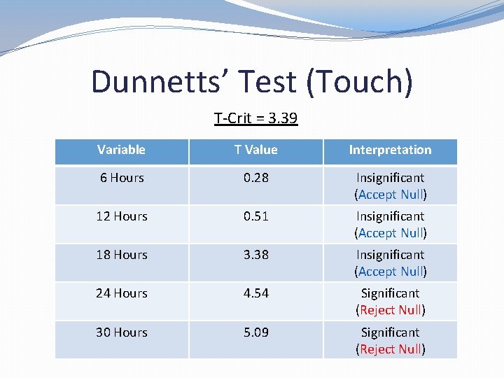 Dunnetts’ Test (Touch) T-Crit = 3. 39 Variable T Value Interpretation 6 Hours 0.
