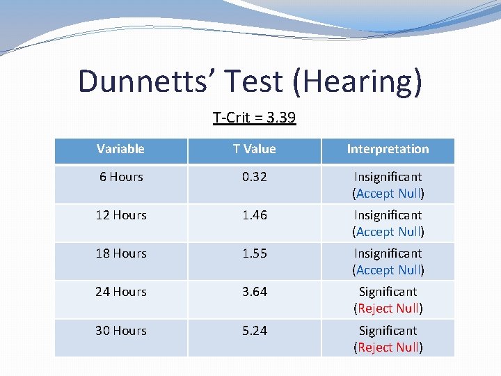 Dunnetts’ Test (Hearing) T-Crit = 3. 39 Variable T Value Interpretation 6 Hours 0.