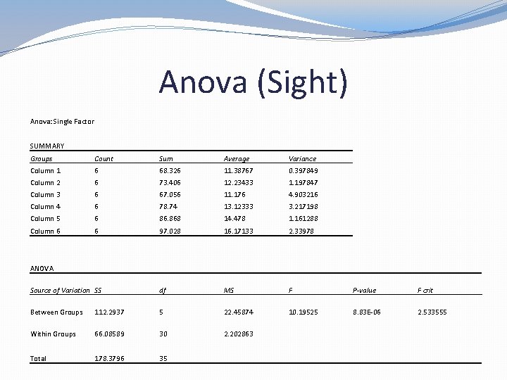 Anova (Sight) Anova: Single Factor SUMMARY Groups Count Sum Average Variance Column 1 6