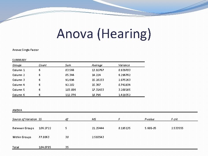 Anova (Hearing) Anova: Single Factor SUMMARY Groups Count Sum Average Variance Column 1 6