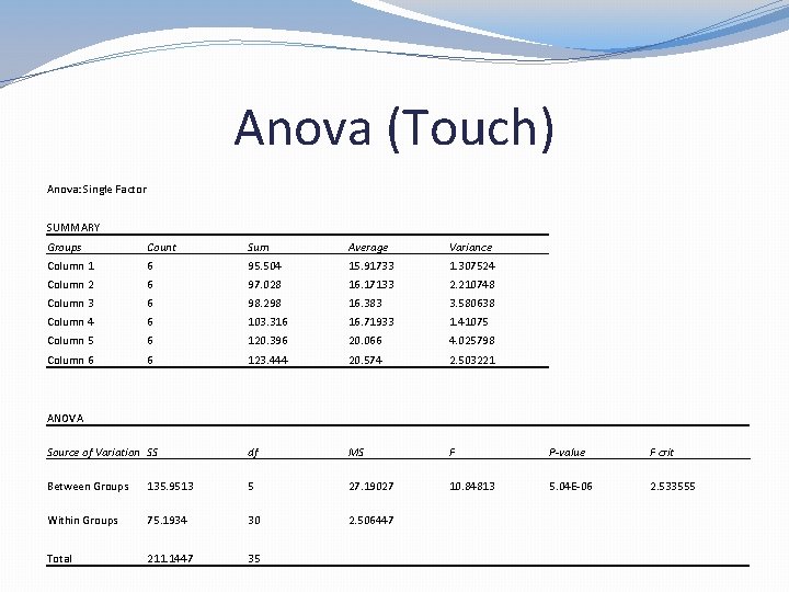 Anova (Touch) Anova: Single Factor SUMMARY Groups Count Sum Average Variance Column 1 6