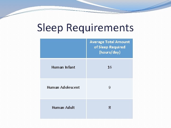 Sleep Requirements Average Total Amount of Sleep Required (hours/day) Human Infant 16 Human Adolescent