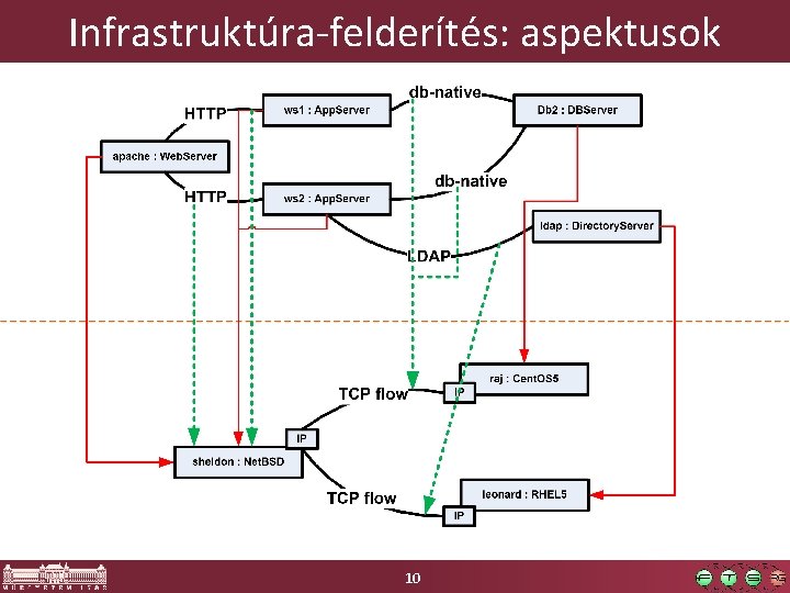 Infrastruktúra-felderítés: aspektusok 10 