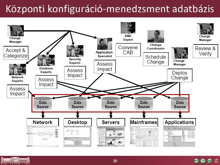 Központi konfiguráció-menedzsment adatbázis 20 