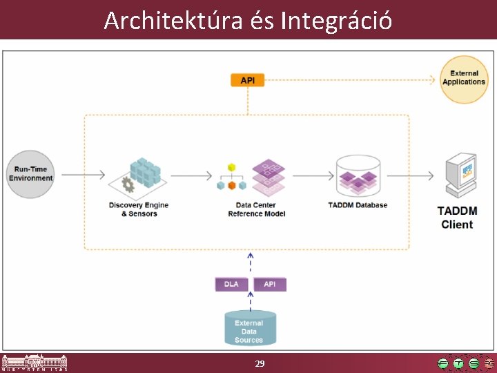 Architektúra és Integráció 29 