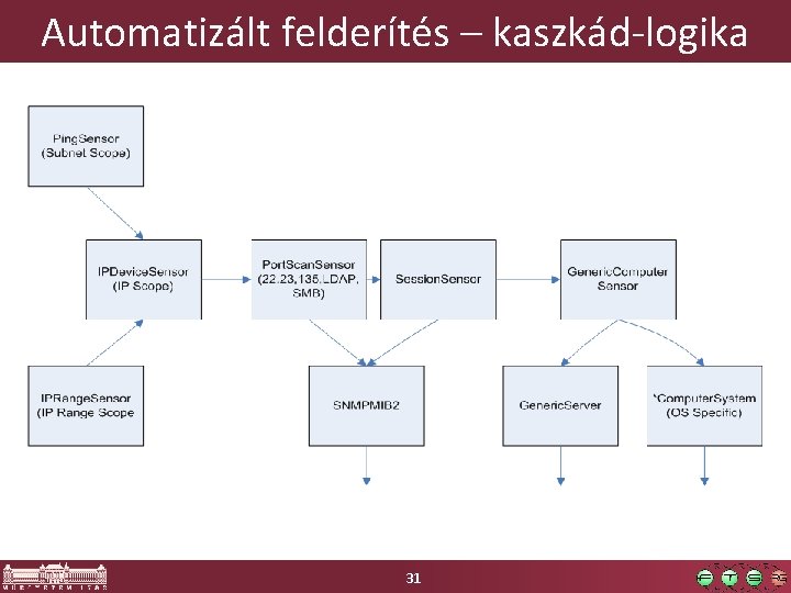 Automatizált felderítés – kaszkád-logika 31 