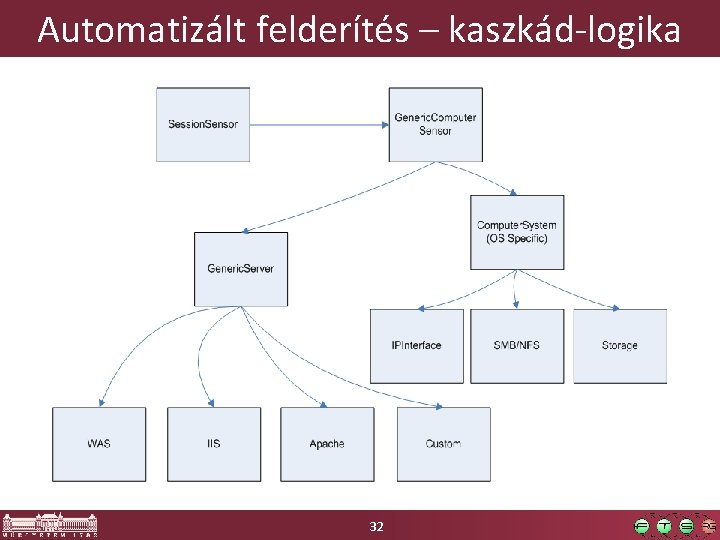 Automatizált felderítés – kaszkád-logika 32 