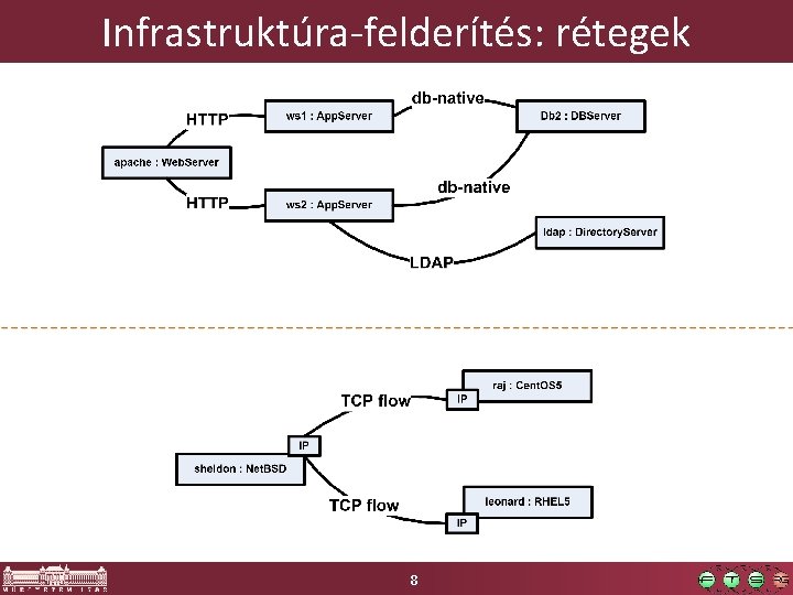 Infrastruktúra-felderítés: rétegek 8 
