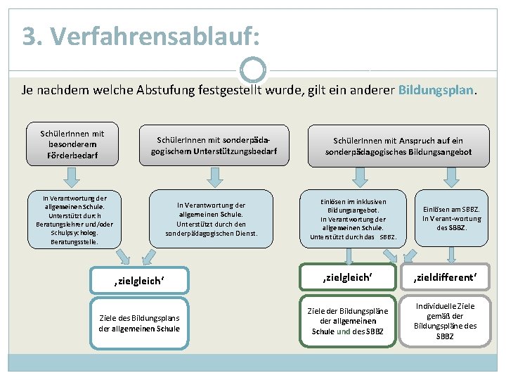 3. Verfahrensablauf: Je nachdem welche Abstufung festgestellt wurde, gilt ein anderer Bildungsplan. Schüler. Innen