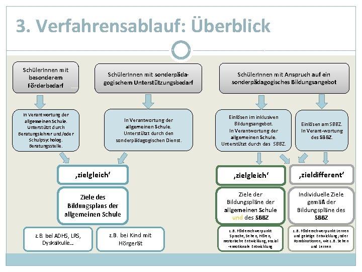 3. Verfahrensablauf: Überblick Schüler. Innen mit besonderem Förderbedarf Schüler. Innen mit sonderpädagogischem Unterstützungsbedarf In