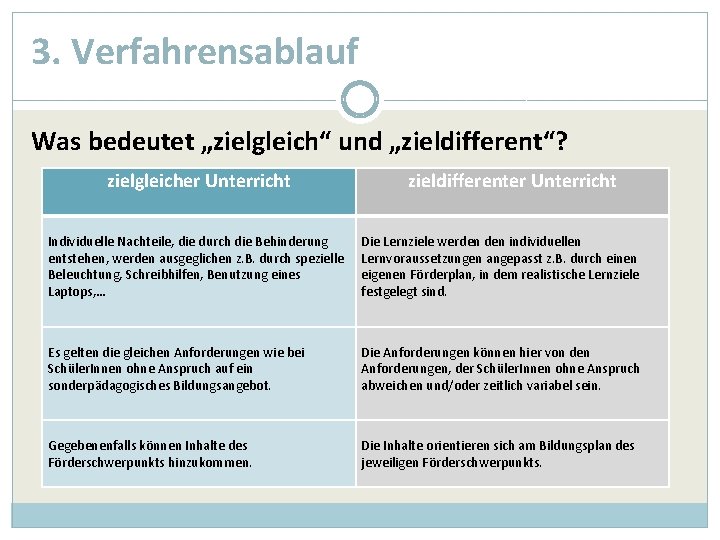 3. Verfahrensablauf Was bedeutet „zielgleich“ und „zieldifferent“? zielgleicher Unterricht zieldifferenter Unterricht Individuelle Nachteile, die