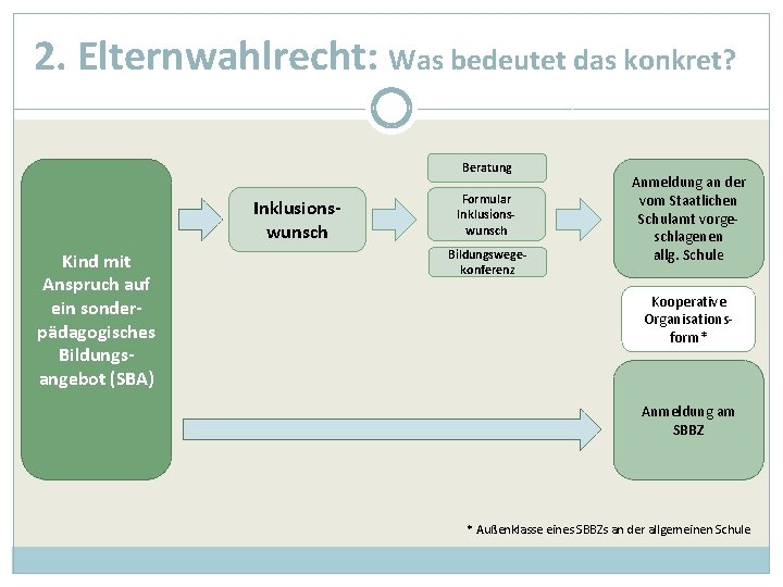 2. Elternwahlrecht: Was bedeutet das konkret? Beratung Inklusionswunsch Kind mit Anspruch auf ein sonderpädagogisches