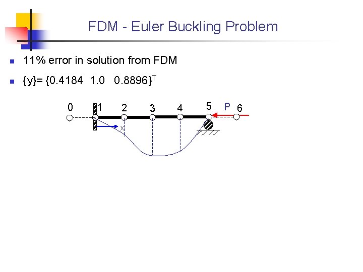 FDM - Euler Buckling Problem n 11% error in solution from FDM n {y}=