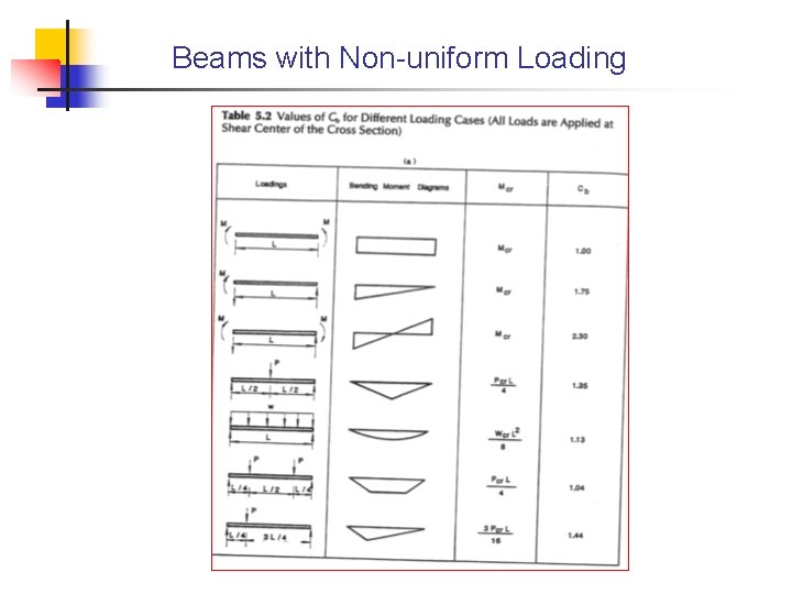 Beams with Non-uniform Loading 