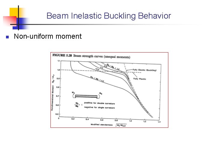 Beam Inelastic Buckling Behavior n Non-uniform moment 
