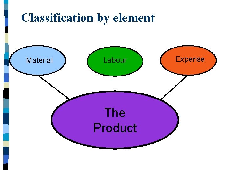 Classification by element Material Labour The Product Expense 