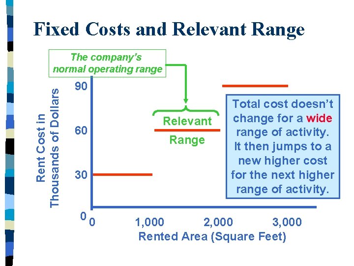 Fixed Costs and Relevant Range Rent Cost in Thousands of Dollars The company’s normal