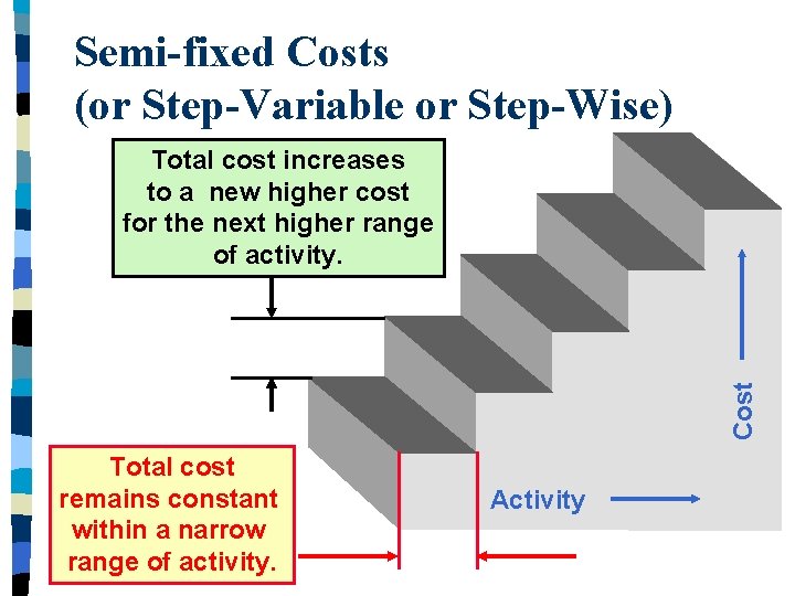 Semi-fixed Costs (or Step-Variable or Step-Wise) Cost Total cost increases to a new higher