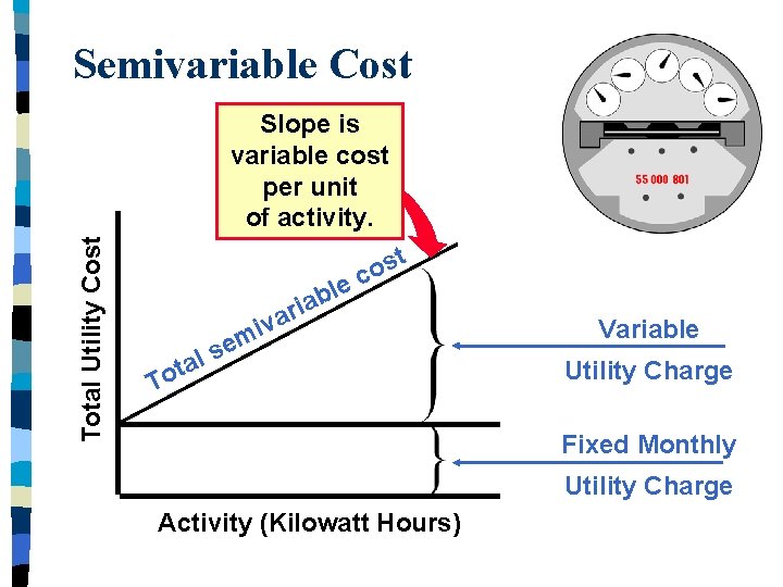 Semivariable Cost Total Utility Cost Slope is variable cost per unit of activity. r