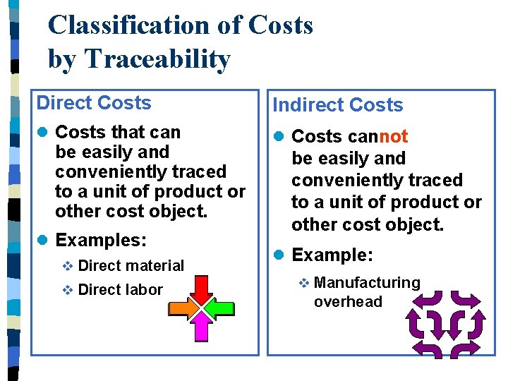 Classification of Costs by Traceability Direct Costs Indirect Costs l Costs that can l