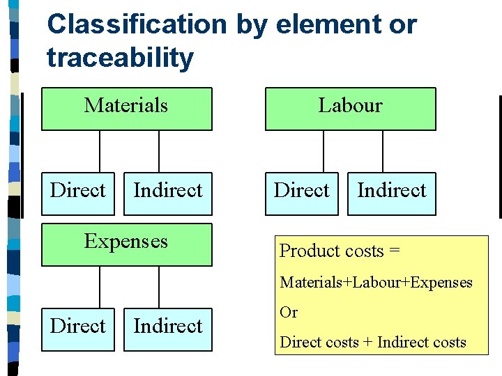 Classification by element or traceability Materials Labour Current Direct Indirect Expenses Direct Indirect Product