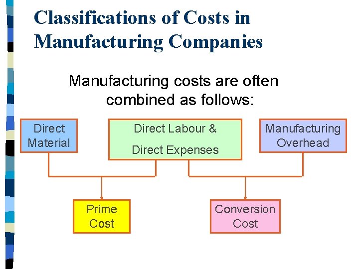 Classifications of Costs in Manufacturing Companies Manufacturing costs are often combined as follows: Direct