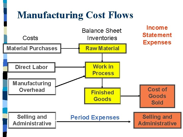 Manufacturing Cost Flows Costs Balance Sheet Inventories Material Purchases Raw Material Direct Labor Work