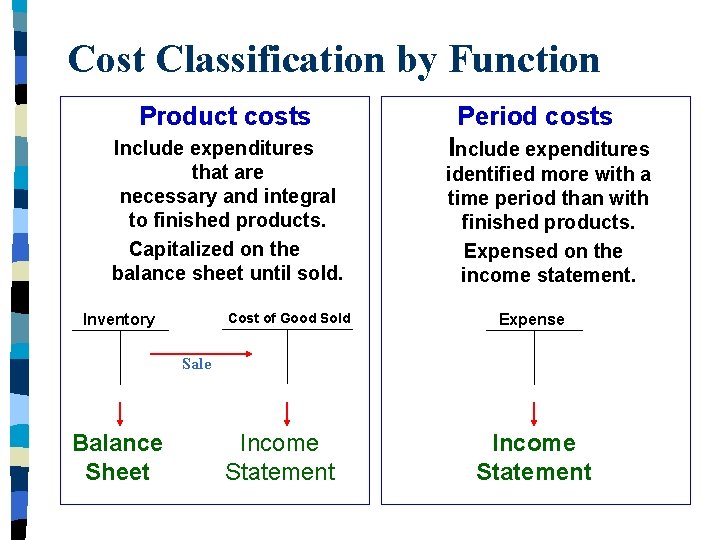 Cost Classification by Function Product costs Include expenditures that are necessary and integral to