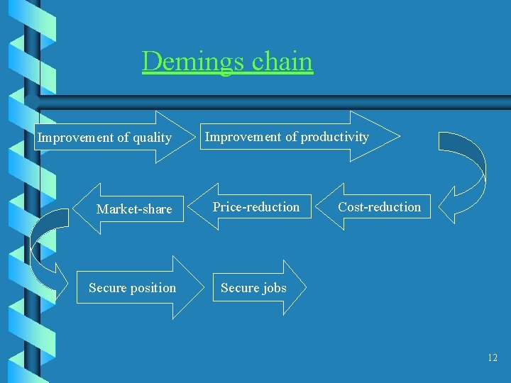 Demings chain Improvement of quality Improvement of productivity Market-share Price-reduction Secure position Secure jobs