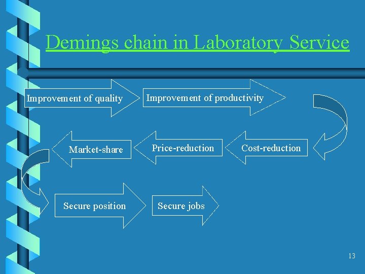 Demings chain in Laboratory Service Improvement of quality Improvement of productivity Market-share Price-reduction Secure