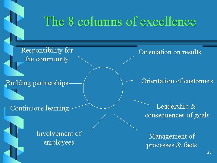 The 8 columns of excellence Responsibility for the community Building partnerships Continuous learning Involvement