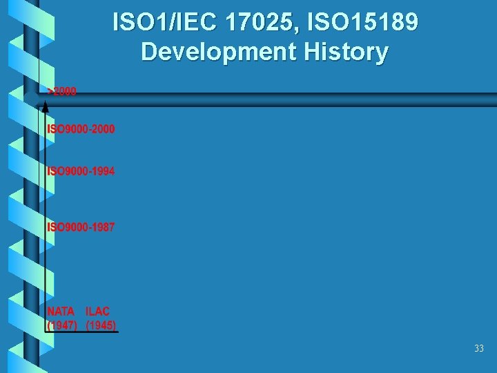 ISO 1/IEC 17025, ISO 15189 Development History 33 