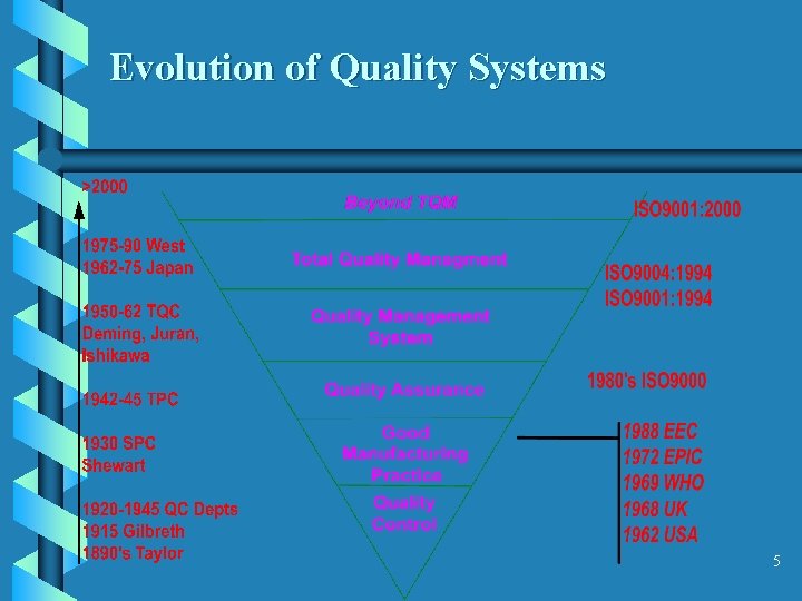 Evolution of Quality Systems 5 