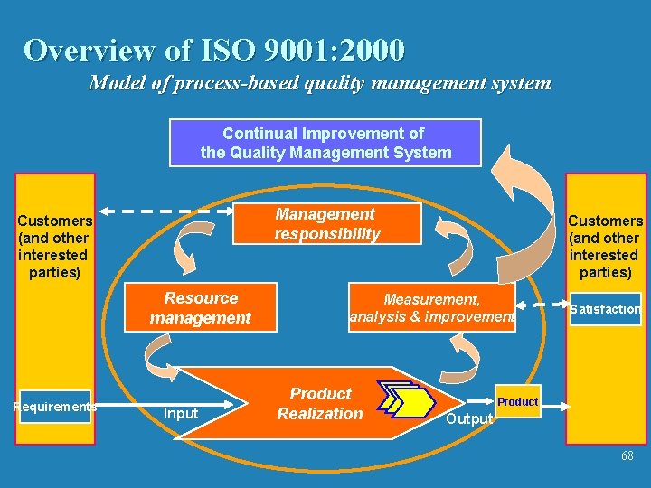 Overview of ISO 9001: 2000 Model of process-based quality management system Continual Improvement of