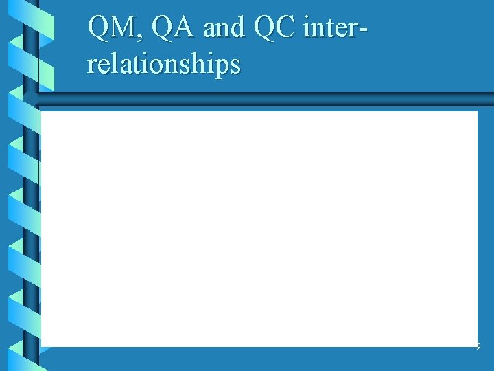 QM, QA and QC interrelationships 9 