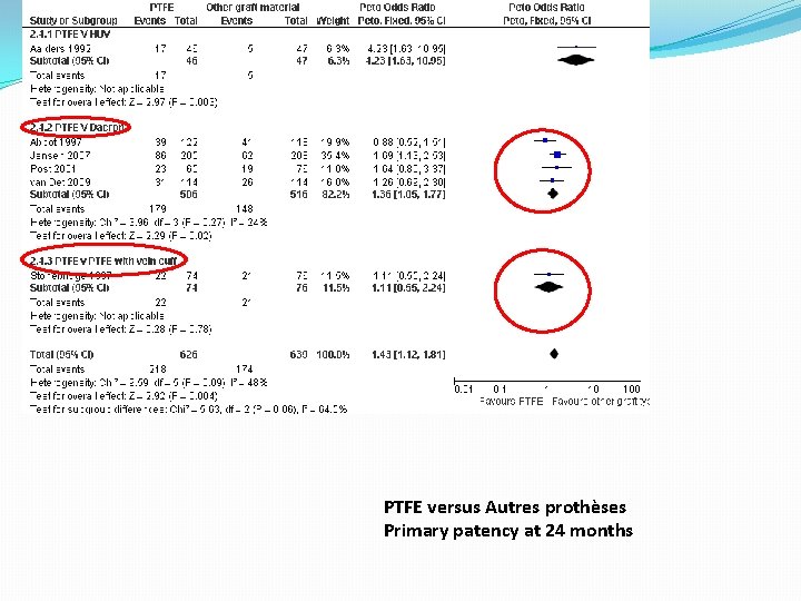 PTFE versus Autres prothèses Primary patency at 24 months 