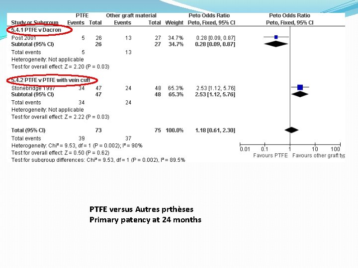 PTFE versus Autres prthèses Primary patency at 24 months 