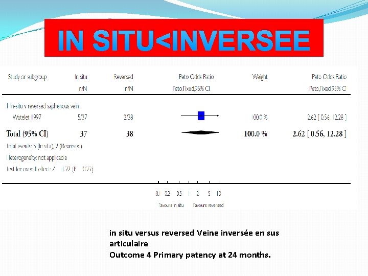 IN SITU<INVERSEE in situ versus reversed Veine inversée en sus articulaire Outcome 4 Primary