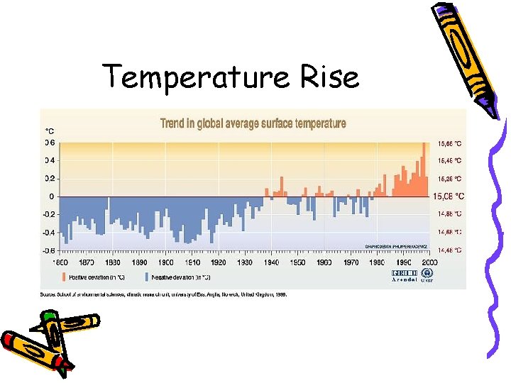 Temperature Rise 