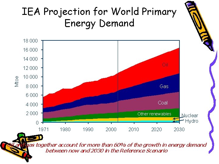 IEA Projection for World Primary Energy Demand 18 000 16 000 14 000 Oil