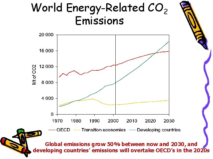 World Energy-Related CO 2 Emissions Global emissions grow 50% between now and 2030, and