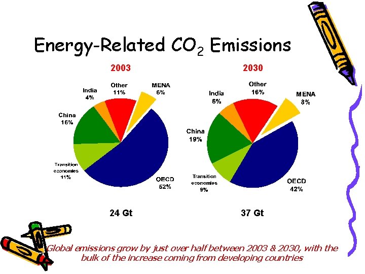 Energy-Related CO 2 Emissions 2003 2030 24 Gt 37 Gt Global emissions grow by