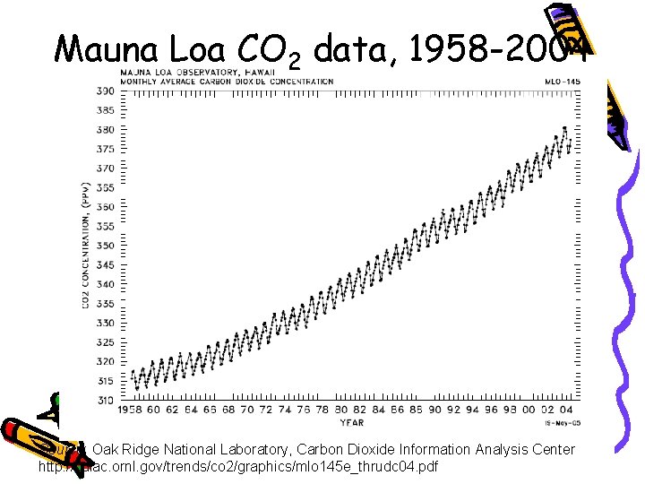 Mauna Loa CO 2 data, 1958 -2004 Source: Oak Ridge National Laboratory, Carbon Dioxide