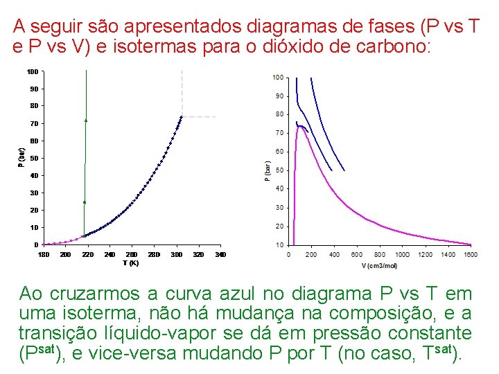 A seguir são apresentados diagramas de fases (P vs T e P vs V)