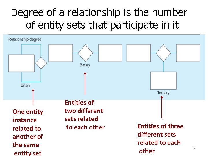 Degree of a relationship is the number of entity sets that participate in it
