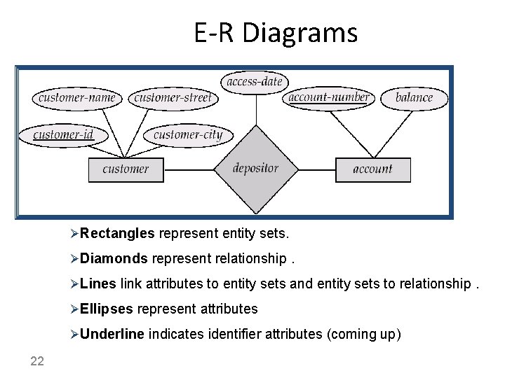 E-R Diagrams ØRectangles represent entity sets. ØDiamonds represent relationship. ØLines link attributes to entity