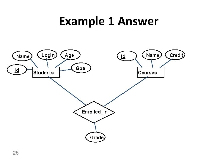 Example 1 Answer Name Id Login Students Age Id Gpa Courses Enrolled_In Grade 25